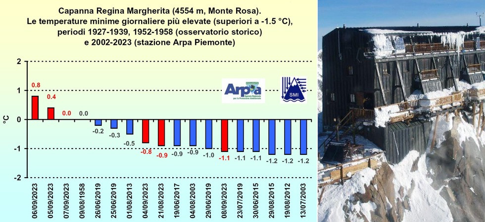 "Temperature minime pari o oltre lo zero per 113 ore di fila", a Capanna Margherita è "record di giornate senza gelo"